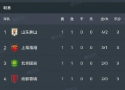 乐动体育-蓉城5-0大胜新鹏城，国安4-0、泰山3-1，中超积分榜最新公布