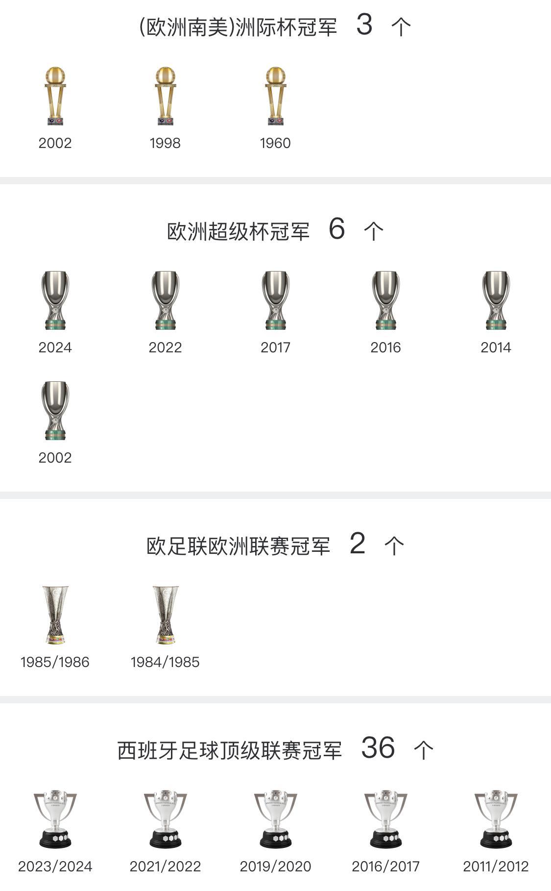 皇马15座欧冠，领跑众多豪门，队史有5人夺6冠，同样是历史最佳