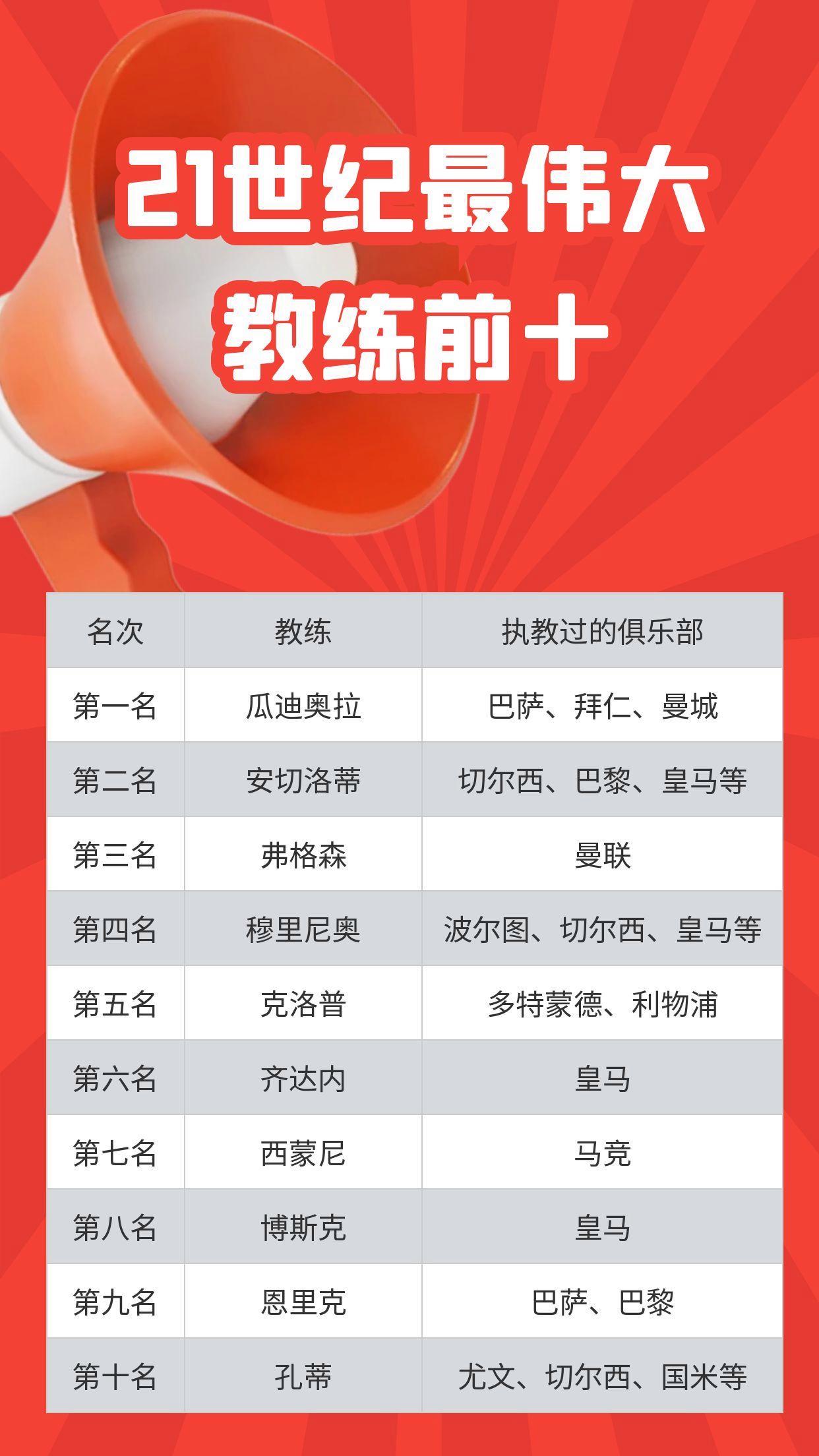 21世纪欧洲五大联赛教练执教胜率排名！穆里尼奥61%但仅排的简单介绍
